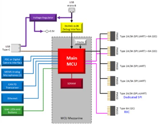 Block Diagram - Renesas Electronics AIK-RA6M3 AI/ML Reference Kit