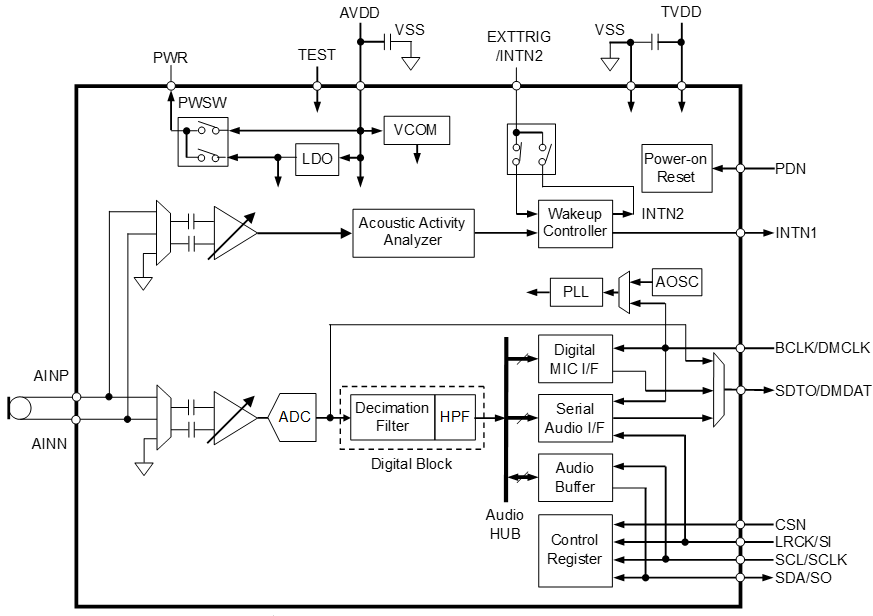 Block Diagram - Asahi Kasei Microdevices AK5707 Low Power 16-Bit Monaural ADC