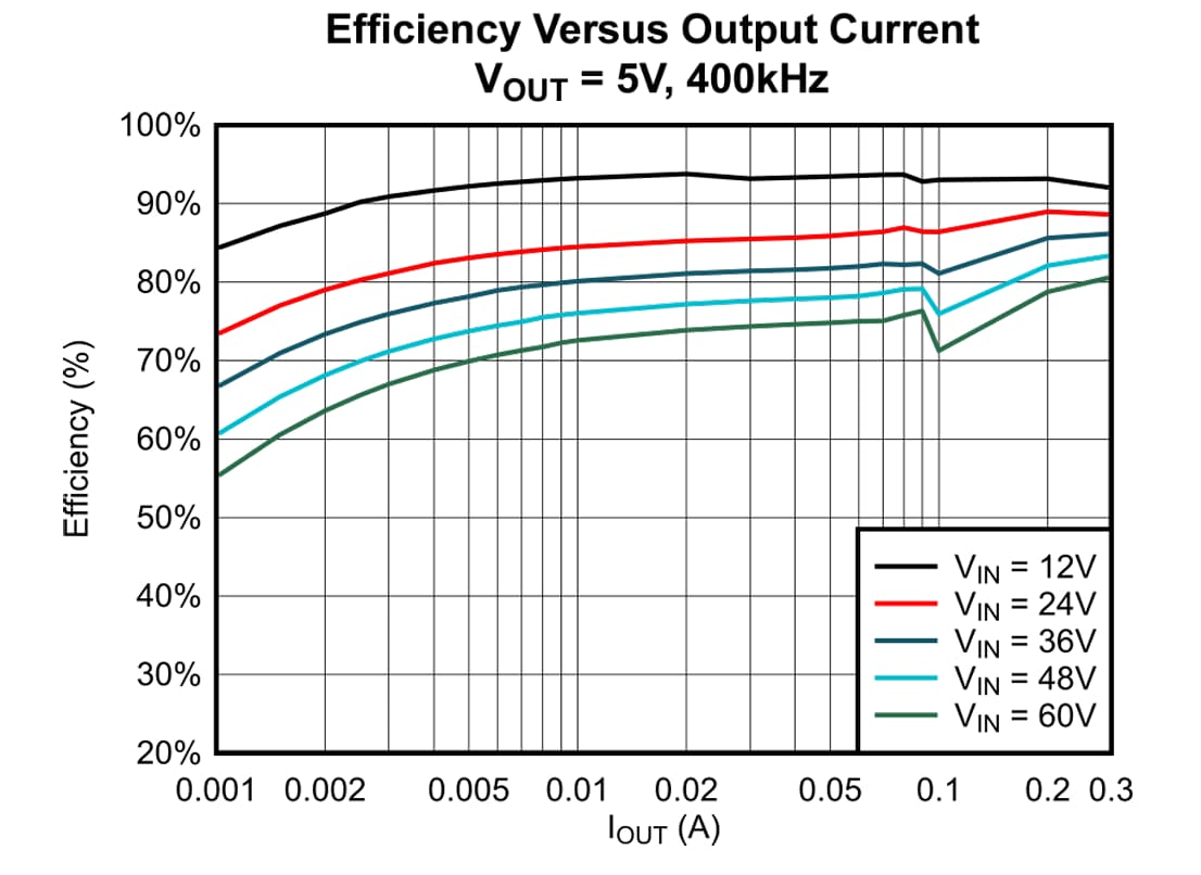 Performance Graph - Texas Instruments LMR51603/LMR51603-Q1 Synchronous Buck Converters