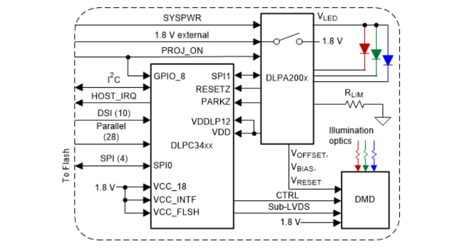 Application Circuit Diagram - Texas Instruments DLPC3421 DLP® Display Controller