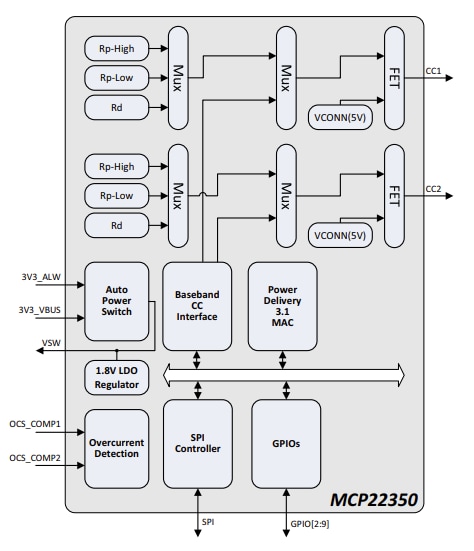 Block Diagram - Microchip Technology MCP22350 USB Type-C™ PD 3.1 Port Controllers