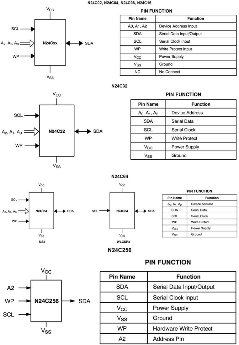 Chart - onsemi N24Cx I2C Serial EEPROMs