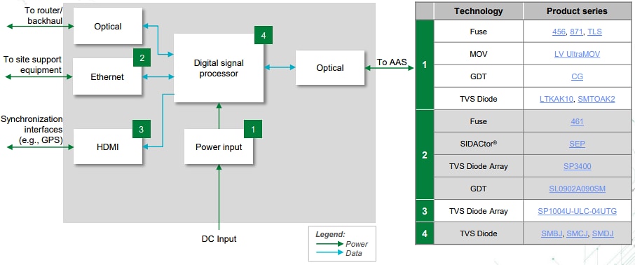 Block Diagram - Littelfuse 4G/5G Radio Access Network Equipment Solutions