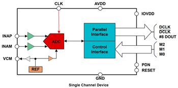 Block Diagram - Texas Instruments ADC3908Dx/ADC3908Sx 8-Bit High-Speed ADCs