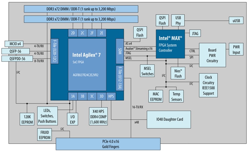 Altera Agilex® 7 F-Series FPGA Dev Kit (2x F-Tile)