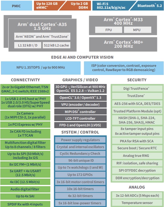 Block Diagram - Digi ConnectCore® MP255 Development Kit