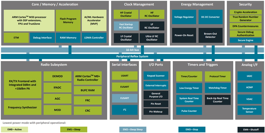 Block Diagram - Silicon Labs EFR32BG24L BLUETOOTH® LE SoCs