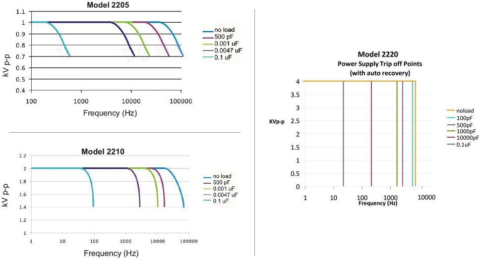 Performance Graph - Advanced Energy / Trek 2200 Series High-Voltage Amplifiers/Piezo Drivers
