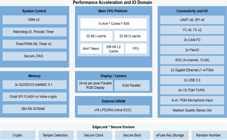 Block Diagram - Ka-Ro Electronics TX91 Computer On Module