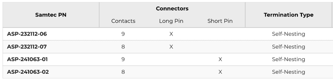 Chart - Samtec UXV35 Standard Connectors