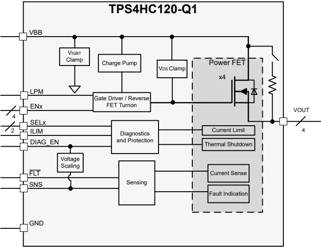 Block Diagram - Texas Instruments TPS4HC120-Q1 Automotive Smart High-Side Switches