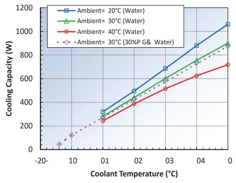 Performance Graph - Wakefield Thermal LCM-900 Liquid Chiller Module