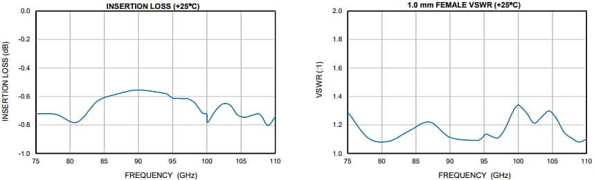 Performance Graph - Mini-Circuits WR10-10R+ W-Band Waveguide/Coaxial Adapter