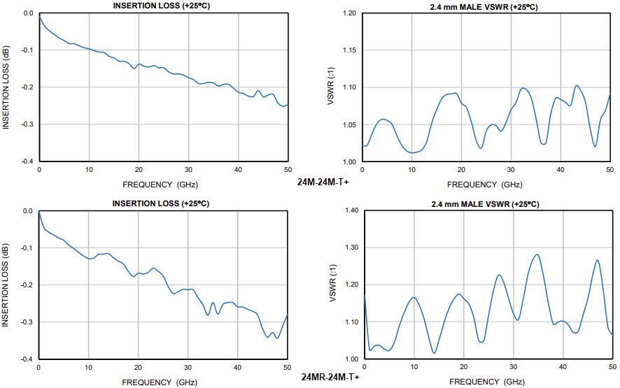 Performance Graph - Mini-Circuits 24M/24MR-24M-T+ Coaxial Adapters