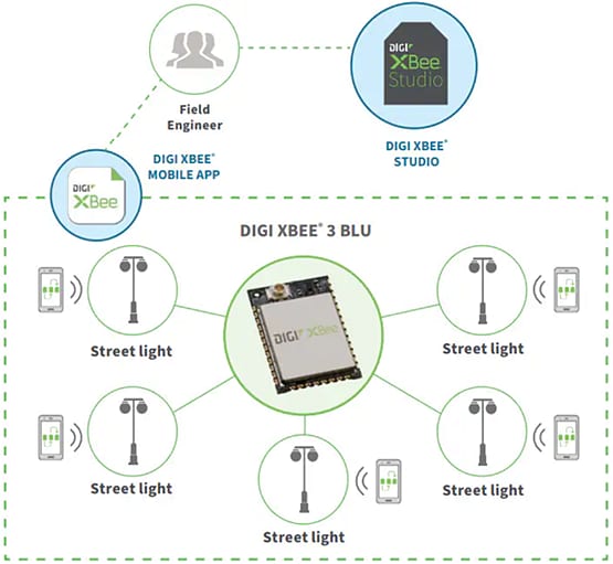 Infographic - Digi XBee® 3 BLU Modules