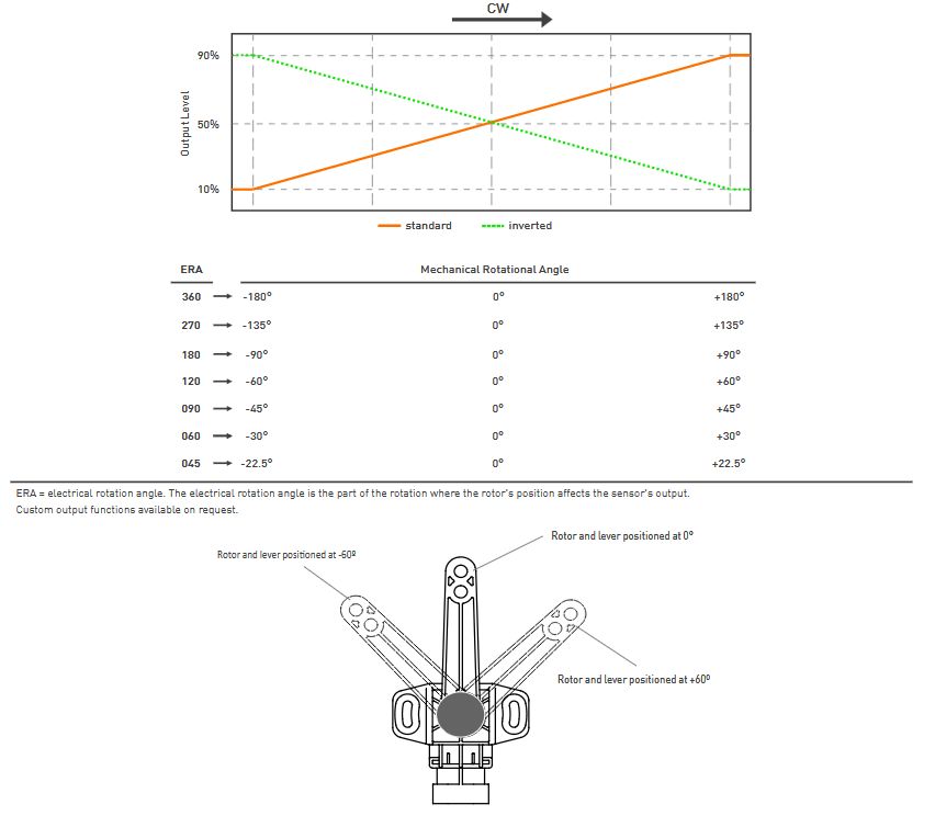 Chart - Amphenol Piher HRPS-M50 Hall-Effect Angle Sensors