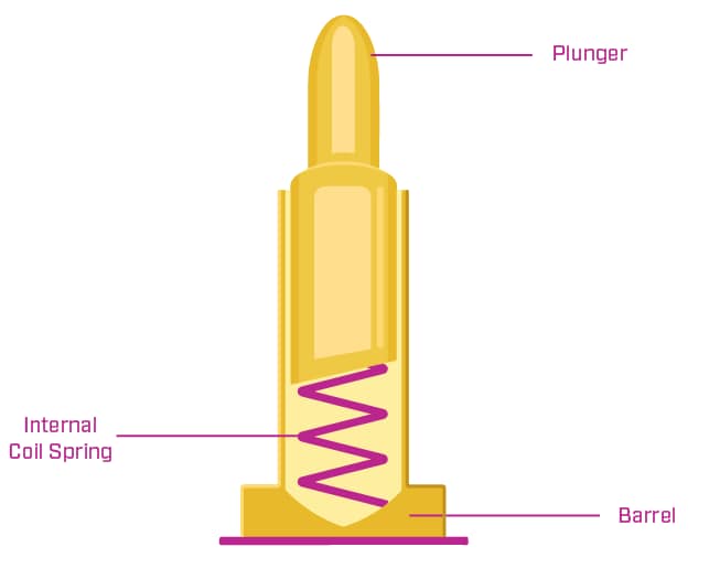 Block Diagram - Same Sky High-Current Pogo Pins