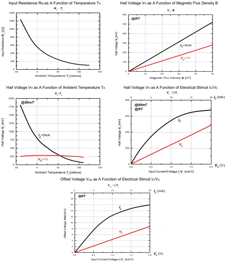 Performance Graph - Diodes Incorporated AHE101 InSb Hall Elements