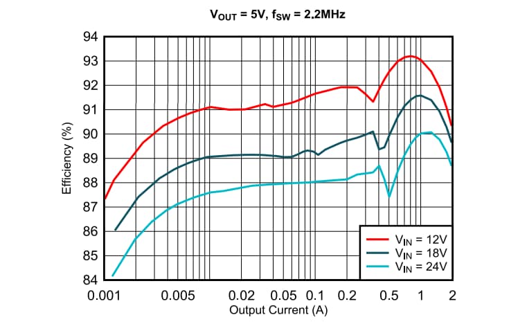 Performance Graph - Texas Instruments TPSM336xx-Q1 Buck Converter Power Modules