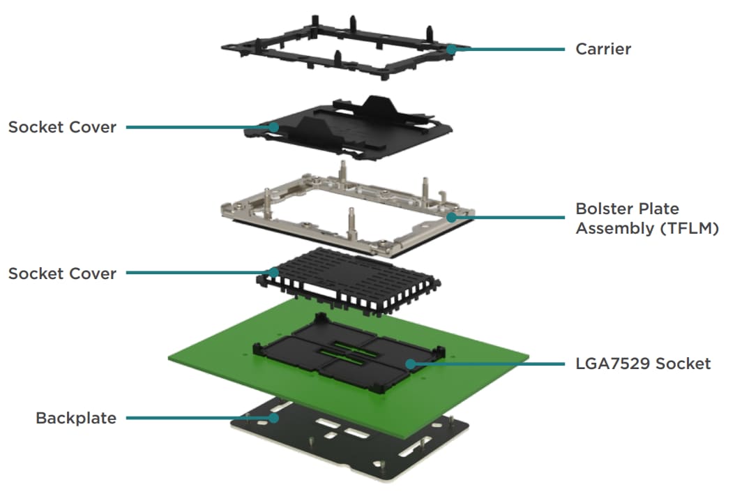 Infographic - TE Connectivity LGA7529 Socket & Hardware