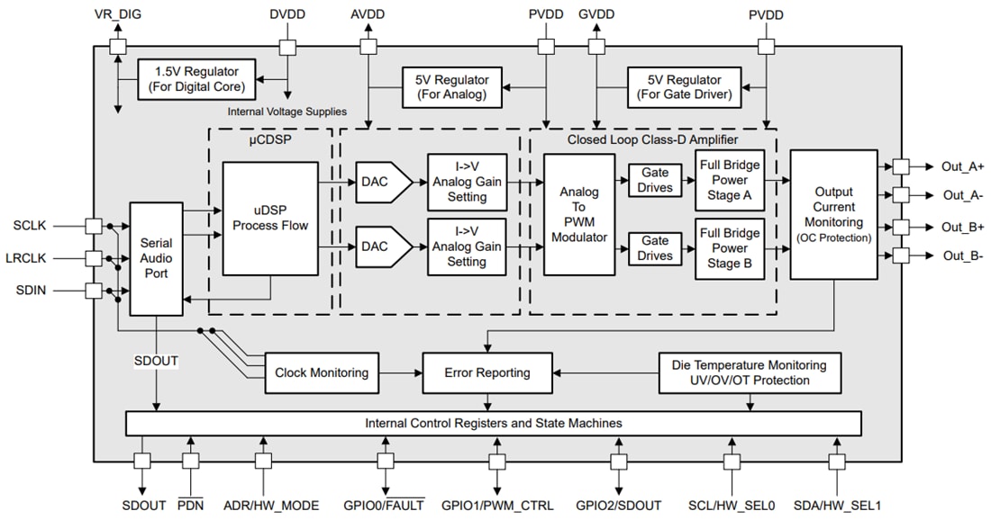 Block Diagram - Texas Instruments TAS5830 65W Stereo Class-D Amplifier