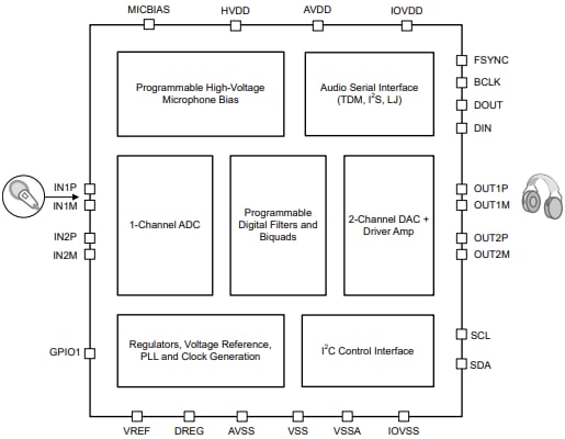Block Diagram - Texas Instruments TAC5301-Q1 Automotive Mono Audio Codec