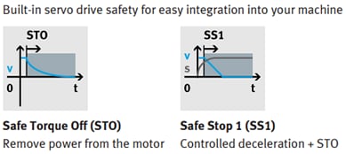 Chart - Festo CMMT-ST Servo Drive