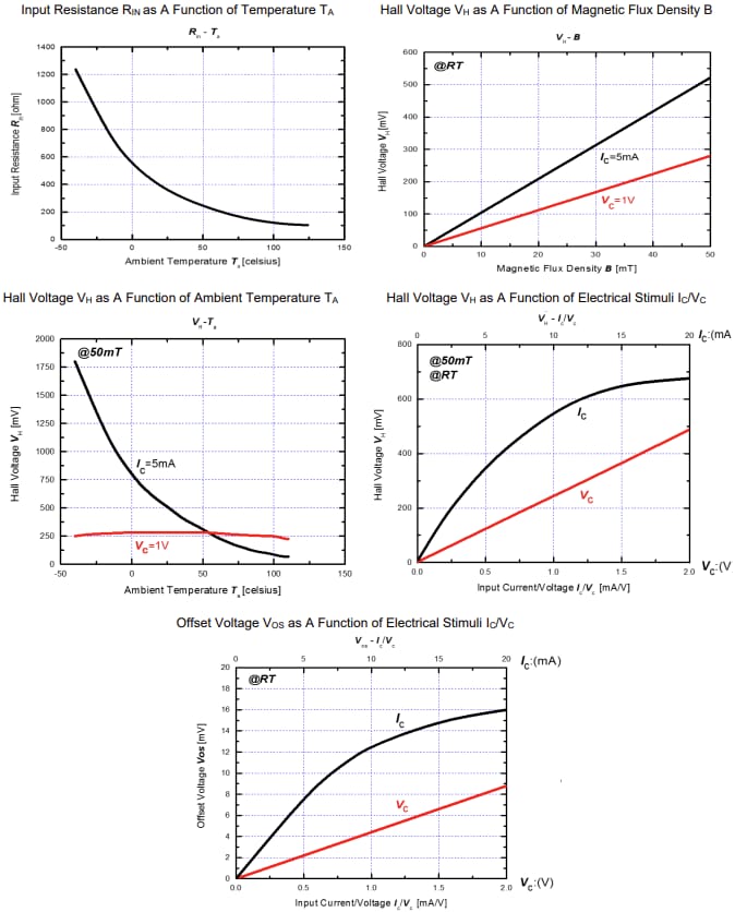 Performance Graph - Diodes Incorporated AHE102 InSb Hall Elements