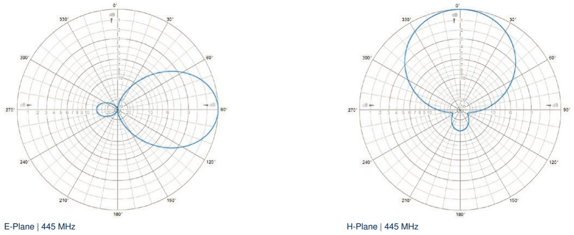 Chart - Amphenol Procom S.xY Yagi Antennas