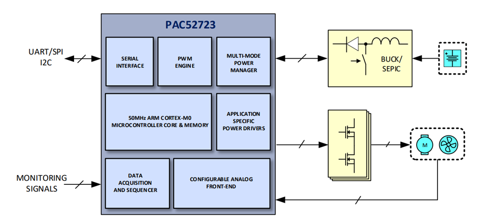 Block Diagram - Qorvo PAC52723 Power Application Controller® (PAC)