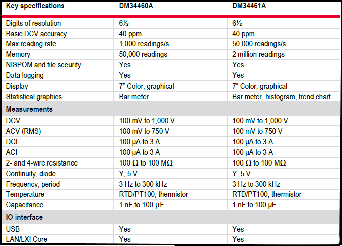 Keysight Technologies DM34460A/DM34461A 6½ Digits Digital Multimeters