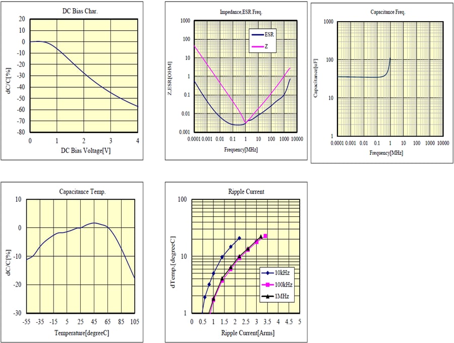 Performance Graph - TAIYO YUDEN MCAS High Dielectric Automotive MLCCs
