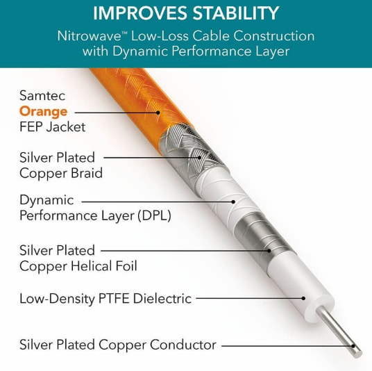 Infographic - Samtec Nitrowave™ High-Performance RF Cable Assemblies