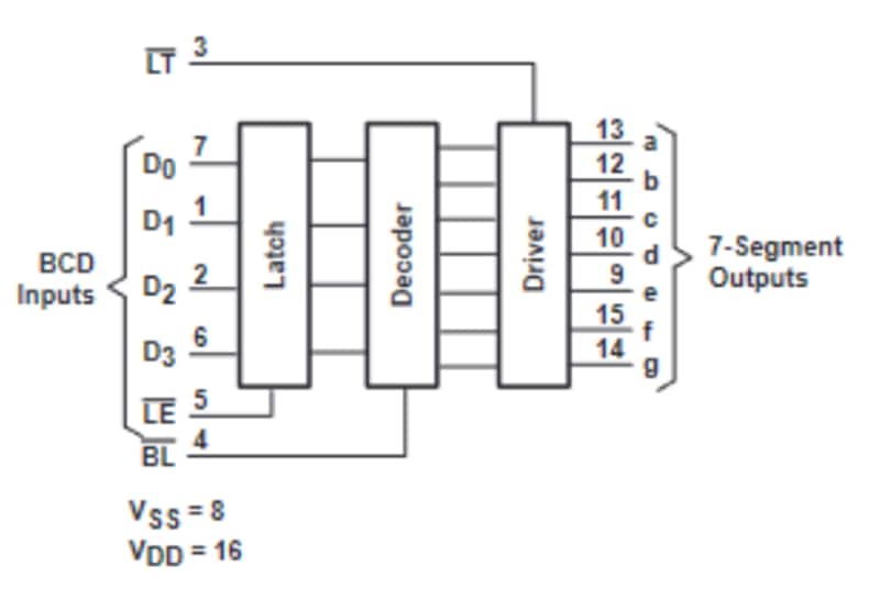 Block Diagram - Texas Instruments CD74HCx4511 BCD-to-7 Segment Latch/Decoder/Drivers