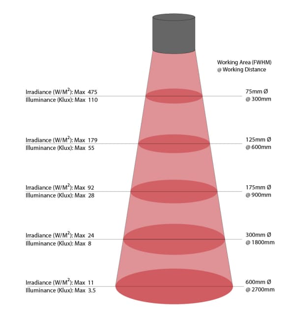 Infographic - Advanced Illumination SL246 High Intensity Spot Lights