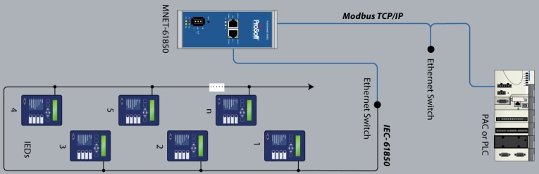 ProSoft Technology PLX82 Protocol Conversion Gateways