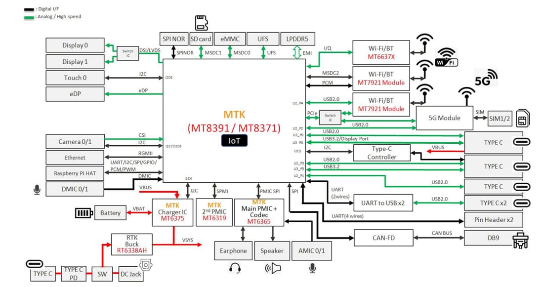 Block Diagram - AMobile Solutions Genio 520 Evaluation Kit