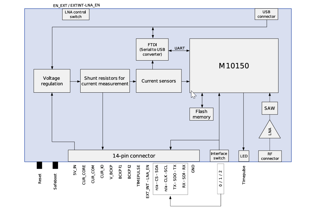 Block Diagram - u-blox EVK-M102 GNSS Evaluation Kit