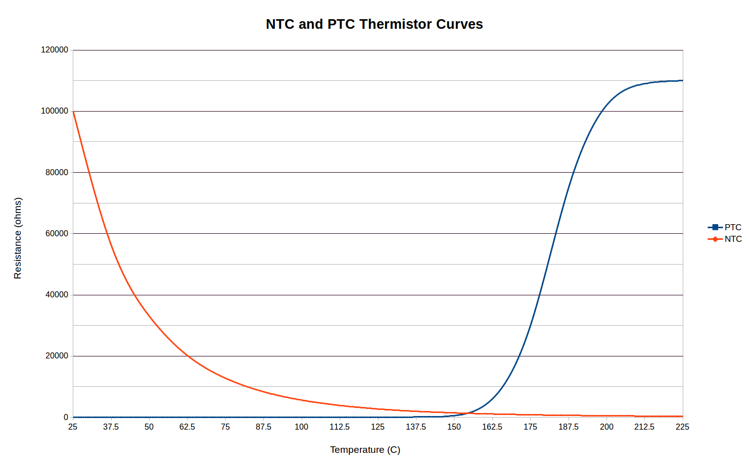 NTC and PTC Thermistor Curves
