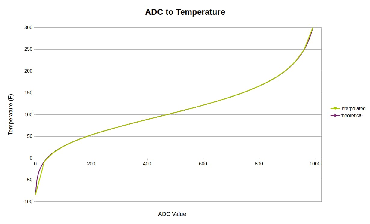 ADC to Temperature