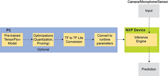 Translating a TensorFlow model to a version that can be used aboard a memory-constrained device such as a microcontroller.