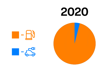 pie chart animation of market share between electric vehicles and gas-powered vehicles from 2020 to 2040 where electric vehicles' market share increases to 70% by 2040
