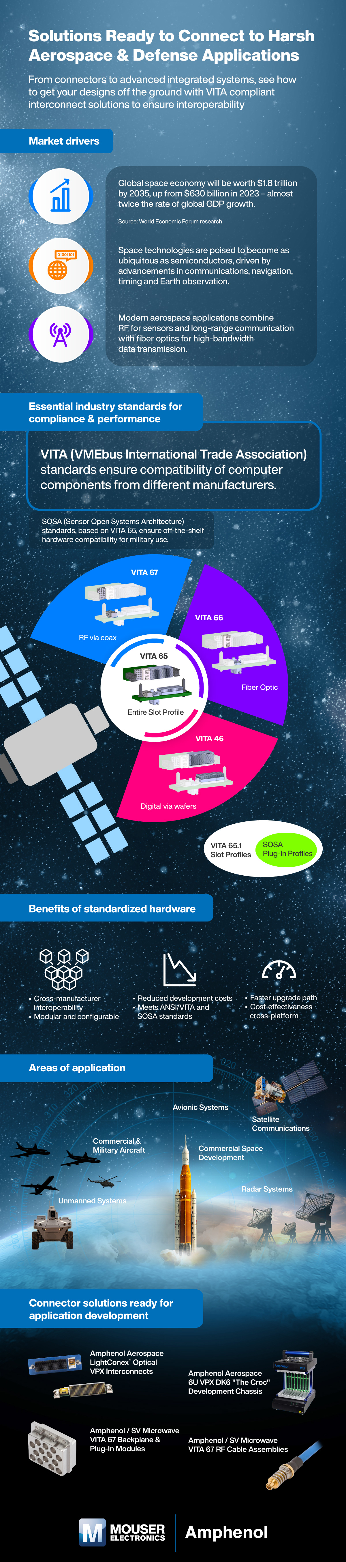 Solutions Ready to Connect to Harsh Aerospace & Defense Applications