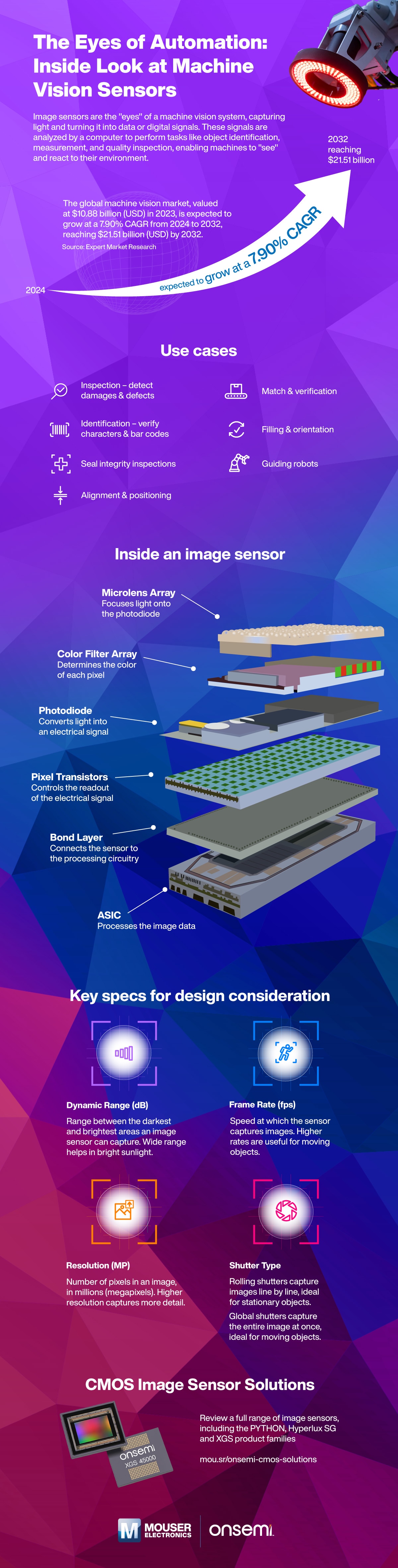 onsemi machine vision sensors infographic